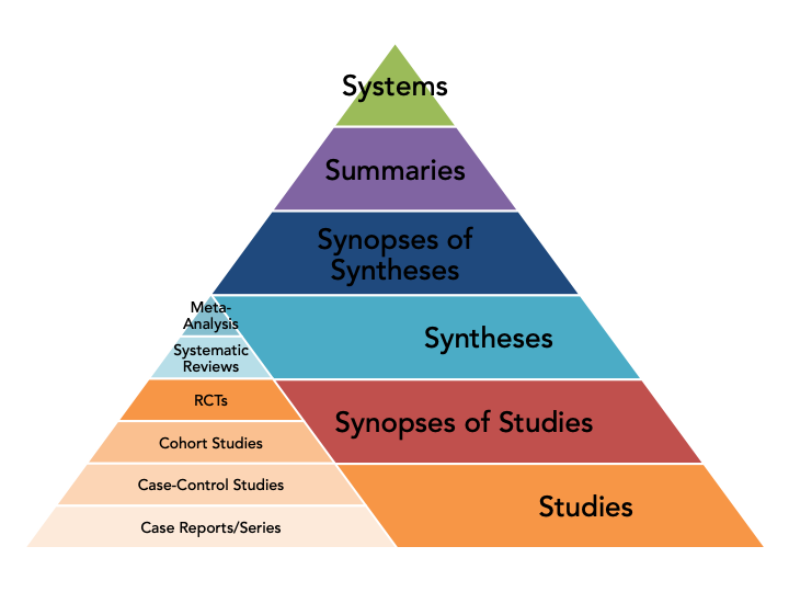 Pyramid displaying evidence types by level of evidence
